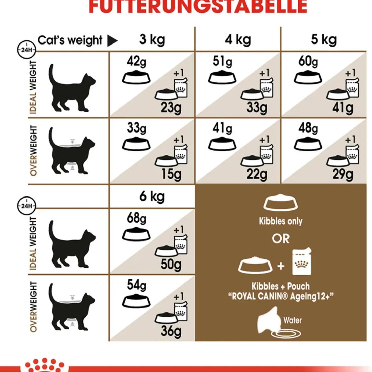 Cibo secco per gatti anziani Royal Canin + 12 anni 2 kg