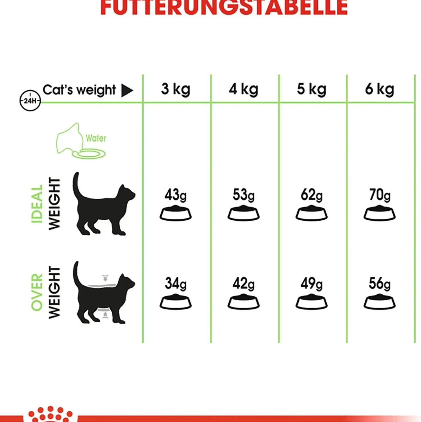 Cibo secco per gatti Royal Canin Digestive Care 400 g