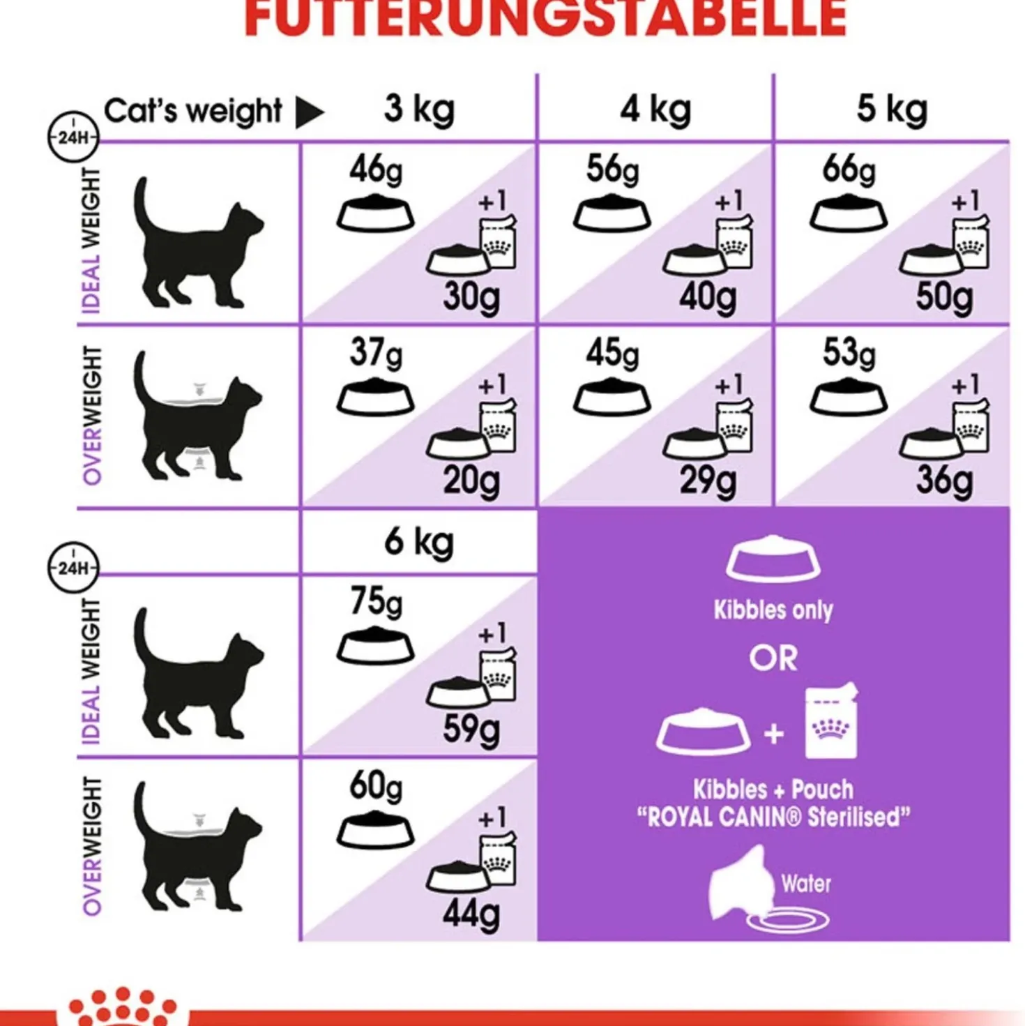 Cibo secco per gatti Royal Canin Sterilised 7+ 1,5 kg