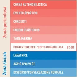 Cuffie auricolari 3M Plus per la protezione acustica dei bambini, (87 - 98 dB)