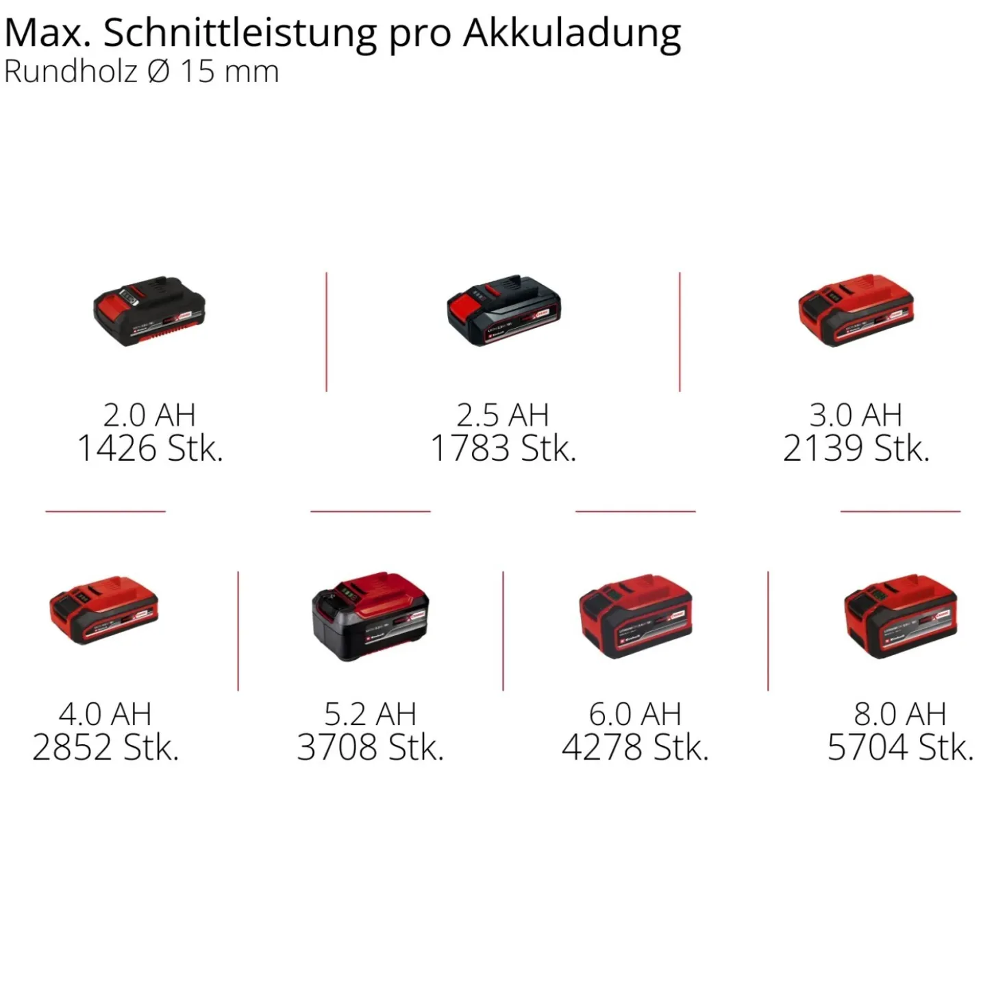 Forbici da potatura a batteria Einhell 18 V - Solo corpo macchina