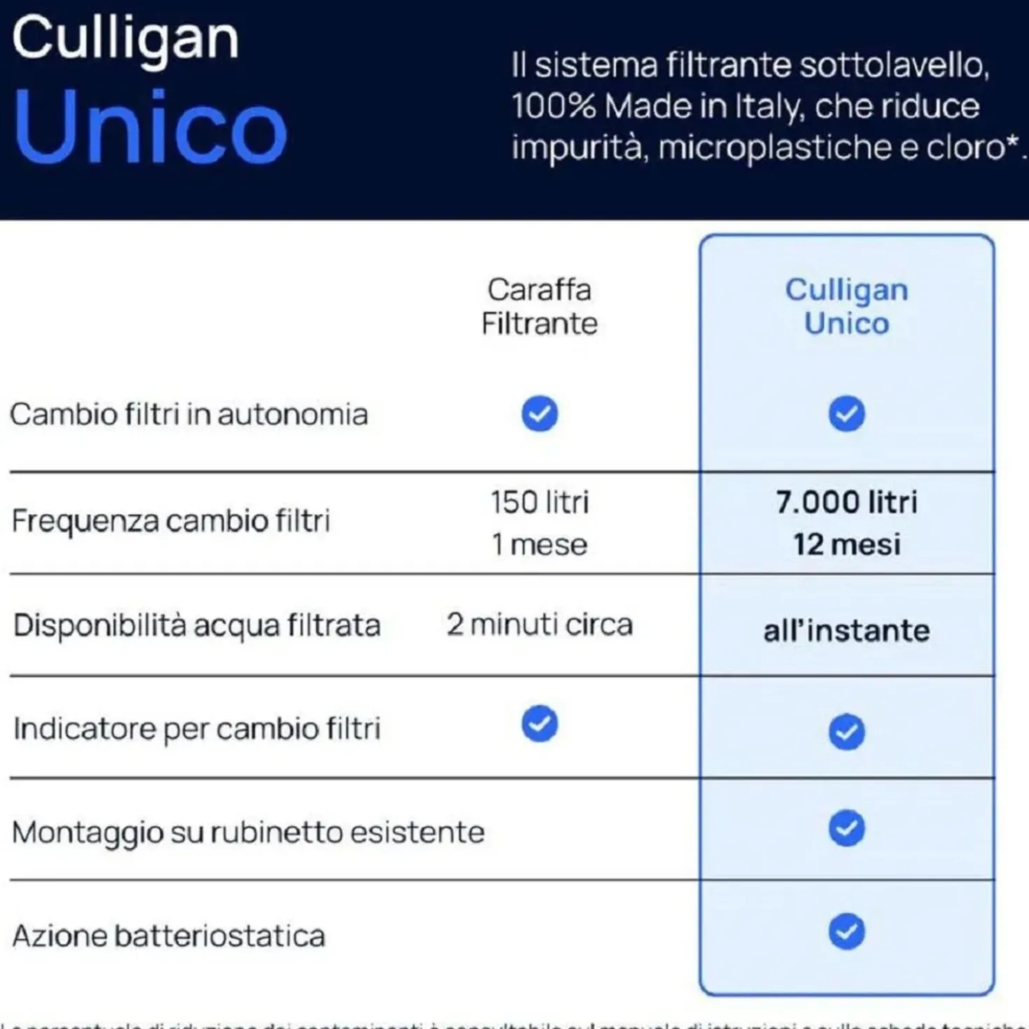 Sistema filtraggio acqua Culligan Unico diretto sottolavello 112x305 mm
