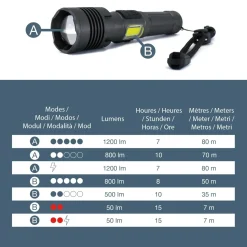 Torcia LED ricaricabile USB C 1200 lm con zoom in Alluminio Aeronautico